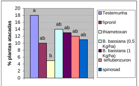 Figura 2. Média de duas avaliações para o efeito de inseticidas na porcentagem de  plantas de milho atacadas pelo percevejo barriga-verde D