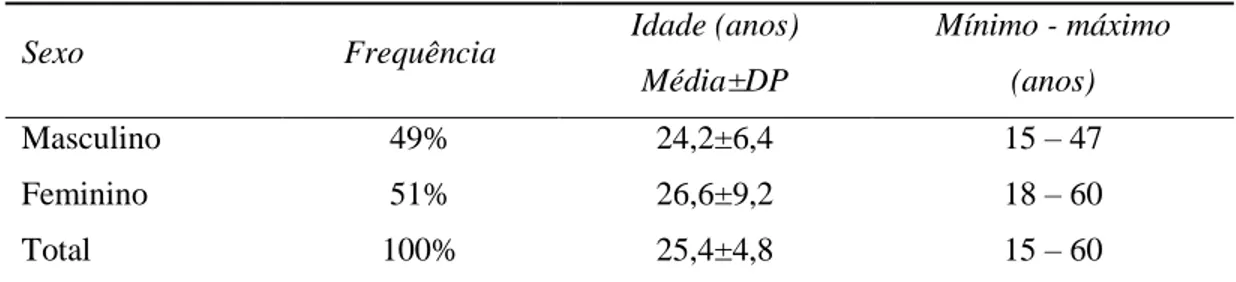 Tabela 1 - Frequência relativa e idade dos participantes do estudo 