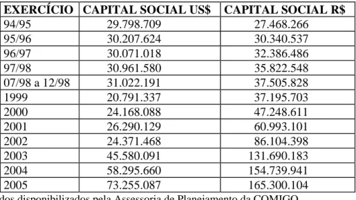 Tabela 1: Evolução do capital social integralizado. 