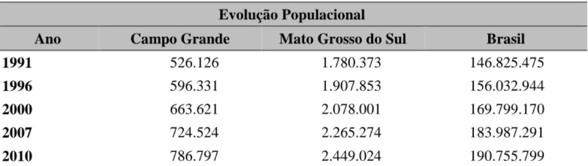 Tabela 1 - Evolução populacional do Brasil, de Mato Grosso do Sul e de Campo Grande  Evolução Populacional 