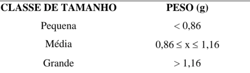 Tabela 1 – Classes de tamanho de sementes de Schizolobium amazonicum provenientes  do município de Dom Eliseu-PA 