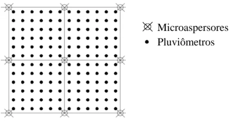 Figura 7: Esquema de distribuição de coletores ao redor de microaspersor a ser testado