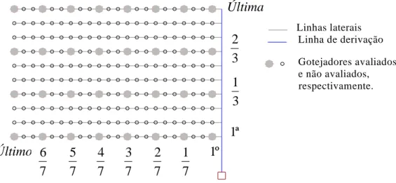 Figura 9: Esquema de metodologia de determinação da uniformidade em gotejamento  (DENÍCULI et al., 1980)
