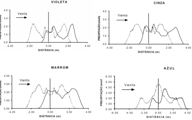 Figura 2: Perfis de distribuição de água com e sem vento para os bocais violeta, cinza, marrom  e azul (CONCEIÇÃO, 2002)