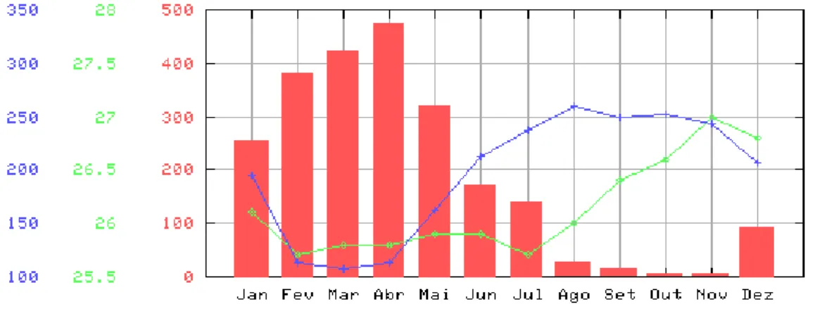 Figura 1 - Dados de precipitação pluviométrica, insolação (horas de brilho solar) Instituto Nacional de  Meteorologia referentes ao período de 1961-1996 em São Luís do Maranhão