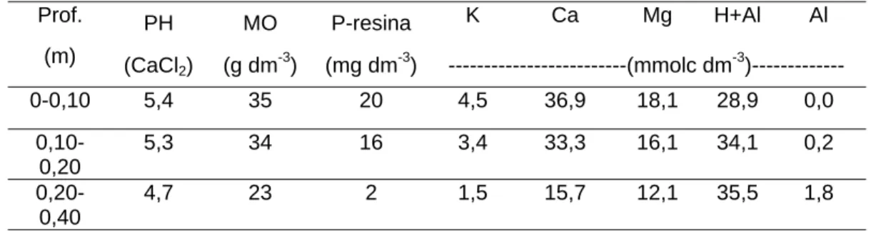 Tabela 1. Resultados da análise química do solo antes da instalação das culturas, nas camadas de  0 - 0,10, 0,10-0,20 e 0,20-0,40 m