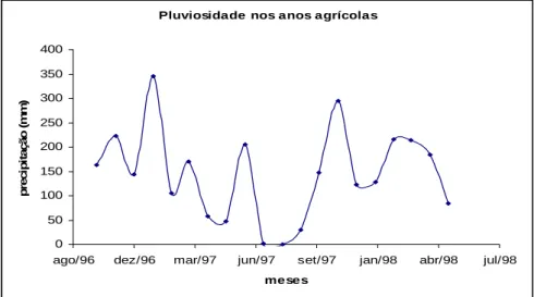 Gráfico 01. Dados de precipitação (mm) nos estádio de desenvolvimento da cultura 