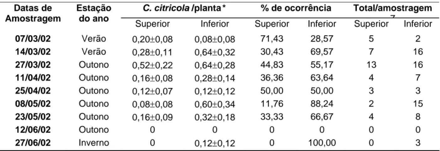 Tabela 1. Número médio e porcentagem de ocorrência de C. citricola/planta, nas diferentes estações do  ano, no estrato superior (folhas e ramos), e inferior (troncos e pernadas)