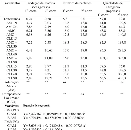 Tabela 2. Produção de matéria seca , número de perfilhos, quantidades de nitrogênio  acumuladas da Panicum maximum cv