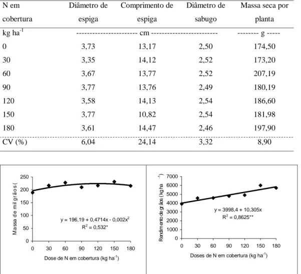 Figura 1. Massa de mil grãos e rendimento de milho em função de doses de nitrogênio em  cobertura