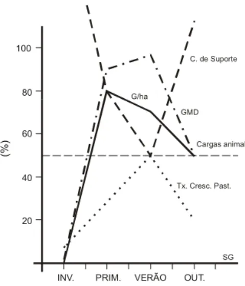 Figura  5. Resposta  percentual no ganho médio (GMD) e no  ganho/ha (G/ha), com a utilização de uma carga animal fixa  ajustada em 50%  de capacidade suporte das pastagens no  período de verão
