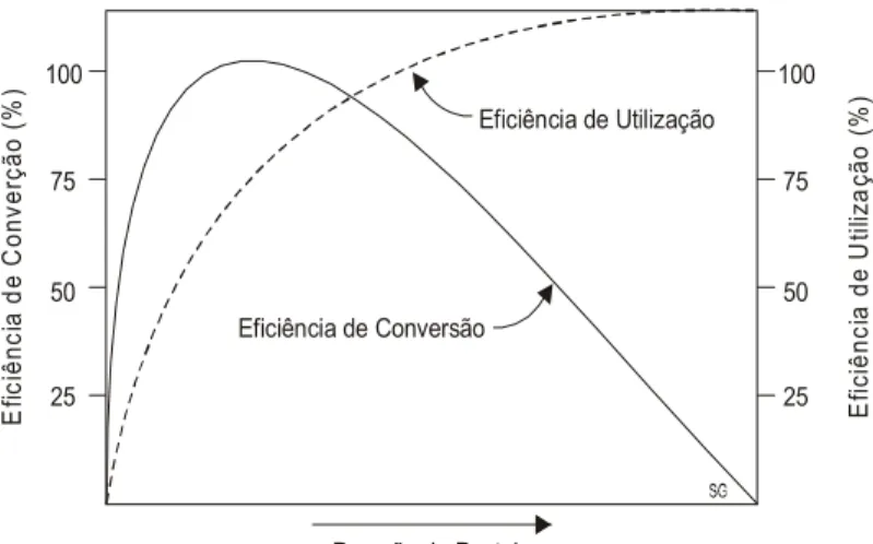 Figura 6 - Relação entre a eficiência de utilização e a eficiência de  conversão da MS, em kg de PV, com a pressão de pastejo