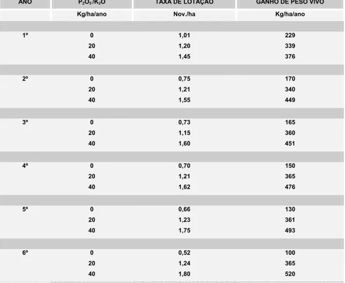 Tabela 5.  Efeito de aplicação anuais de P 2 O 5  e K 2 O sobre o ganho de peso vivo  e taxa  de lotação em uma pastagem consorciada