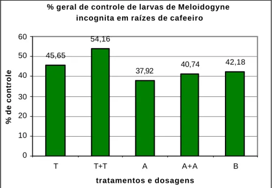 Figura 2. Porcentagem média de controle de Meloidogyne incognita nas raízes do cafeeiro em  3 épocas de avaliação após a aplicação do produto (30, 60 e 100 dias após a aplicação)
