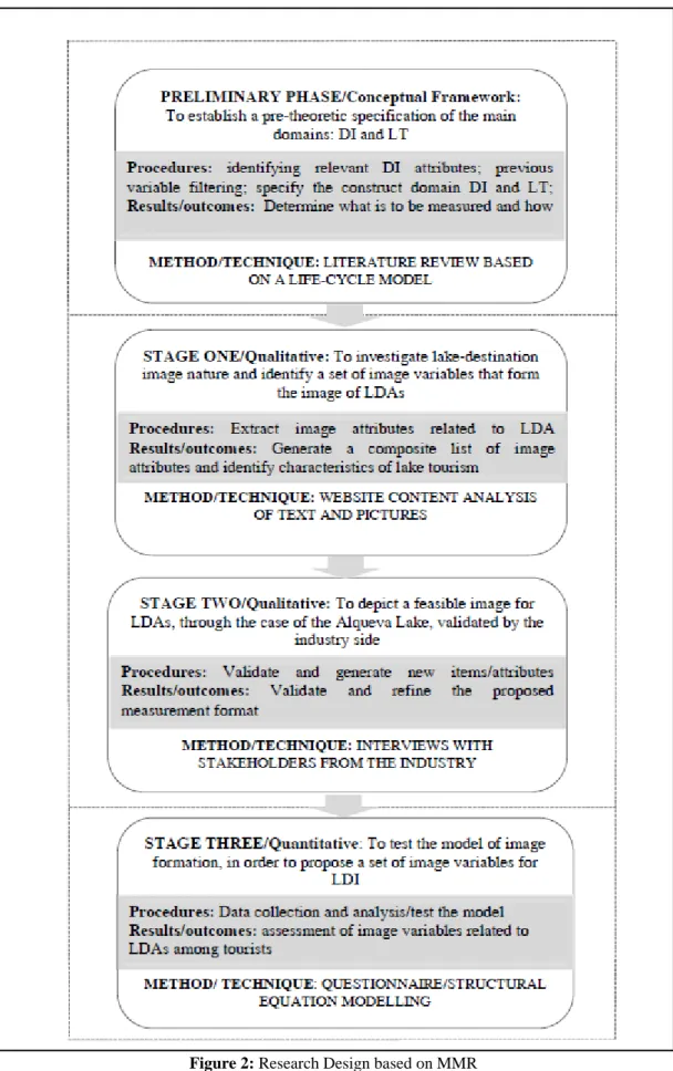 Figure 2: Research Design based on MMR  Source: Rodrigues, 2015. 