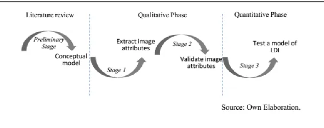 Figure 1: Methodological Approach: Three-Phase Model  Source: Rodrigues, 2015. 