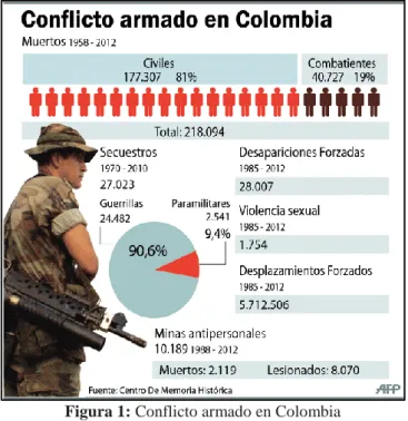 Figura 1: Conflicto armado en Colombia  Fuente: Centro de Memoria Histórica 