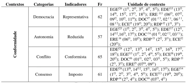 Tabela 1: Frequências das categorias – Conformidade no plano da realidade 