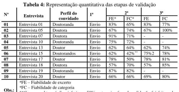 Tabela 4). De modo geral, todos os investigadores convidados entenderam a lógica e o  processo utilizado, não existindo quaisquer manifestações de dificuldade