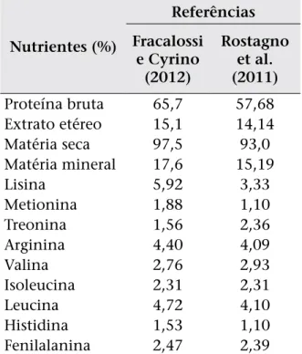 Tabela 1: Composição química da farinha  de víscera de aves. Nutrientes (%) ReferênciasFracalossi  e Cyrino  (2012) Rostagno et al