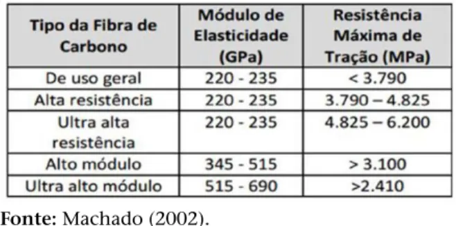 Figura 2: Características gerais da fibra de  carbono: