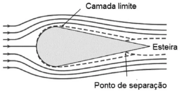 Figura 3: Transição de regime de escoamento: