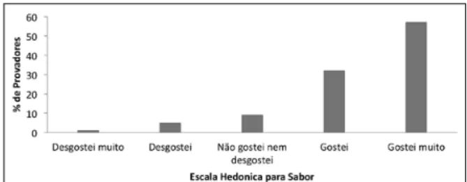 Figura 2: Teste de Aceitabilidade para bala de açaí  com cafeína.