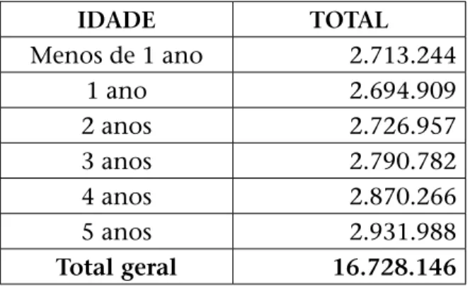 Tabela 1: Total da população infantil brasi- brasi-leira de 0 a 5 anos (2010). IDADE TOTALMenos de 1 ano 2.713.2441 ano2.694.9092 anos2.726.9573 anos2.790.7824 anos2.870.2665 anos2.931.988Total geral16.728.146
