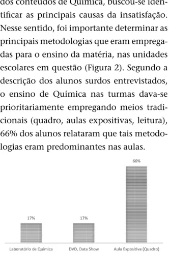 Figura 1: Análise dos alunos surdos a respeito das  metodologias de ensino adotadas na disciplina de  Química.