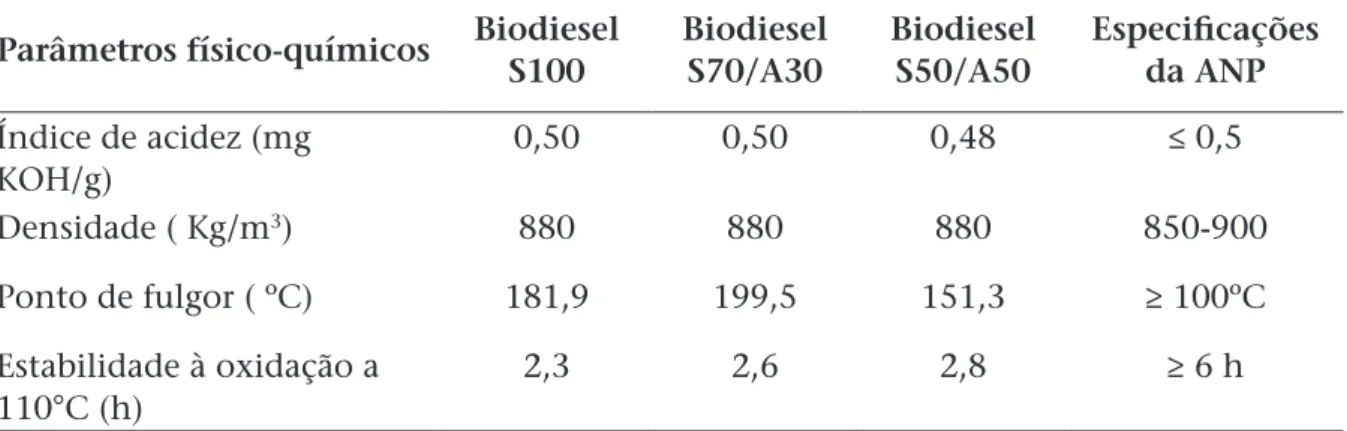 Tabela 3: Caracterização físico-química dos biodieseis S100, S70/A30 e S50/A50.