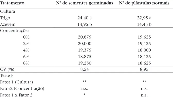 Tabela 1: Número de sementes germinadas, plântulas normais e anormais, em função de  diferentes culturas e concentrações de extrato de crambe sobre trigo e azevém: