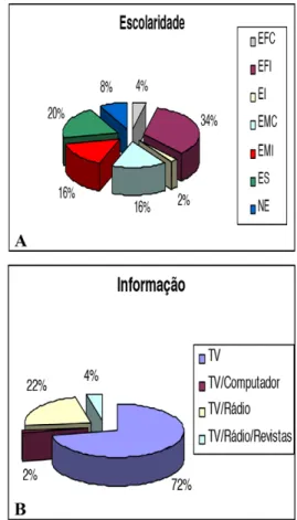 Figura 1: A. Escolaridade; B. Meios de informação dos  moradores do bairro Santo Antônio, Codó, Maranhão  (NE: não estudou; EI: educação infantil; EFI: ensino  fundamental incompleto; EFC: ensino fundamental  completo; EMI: ensino médio incompleto; EMC: 