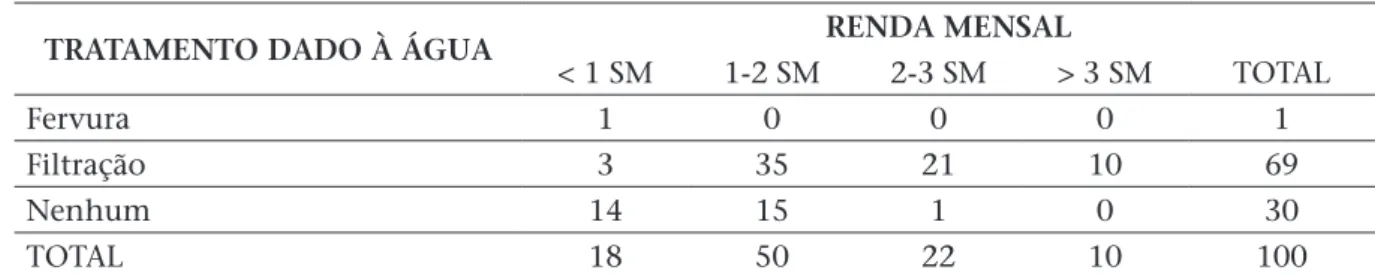 Tabela 3: Relação entre tratamento doméstico dado à água e ocupação profissional nos  bairros Dalas e Santo Antônio, Codó, Maranhão (A: desempregado; B: Lavrador, C:  diaris-ta, D: vendedor; E: estudante; F: professor; G: outra).