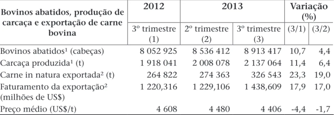 Tabela 1: Bovinos abatidos, produção de carcaça, exportação de carne bovina in natura e  faturamento – Brasil – Trimestres selecionados de 2012 e 2013