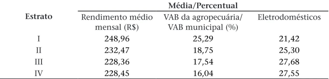 Tabela 9: Renda e consumo: rendimento médio mensal da população rural com mais de  dez anos - 2010; valor adicionado bruto (VAB) da agropecuária - 2006 (%); domicílios com  eletrodomésticos (%) - 2010 Estrato Média/Percentual Rendimento médio  mensal (R$) 