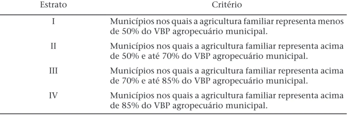 Tabela 2: Estratos de classificação: participação da agricultura familiar na produção agro- agro-pecuária total do município.