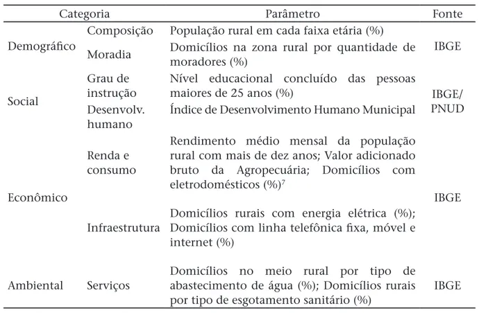 Tabela 3: Desenvolvimento rural - parâmetros utilizados nos municípios nordestinos.