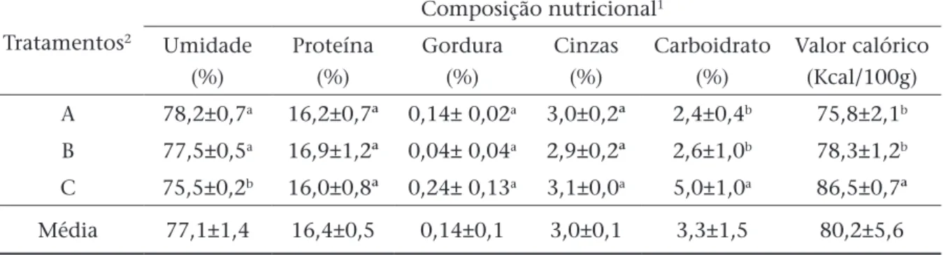 Tabela 6: Análise sensorial de fishburgers de biquara adicionado diferentes porcentagens  de inclusão de extensores.