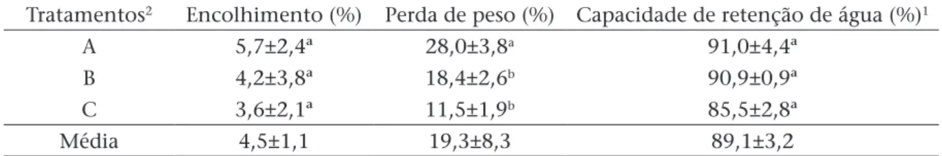 Tabela 2: Análise de encolhimento, perda de peso durante o cozimento e capacidade de  retenção de água de fishburgers de biquara adicionado diferentes porcentagens de inclusão  de extensores.