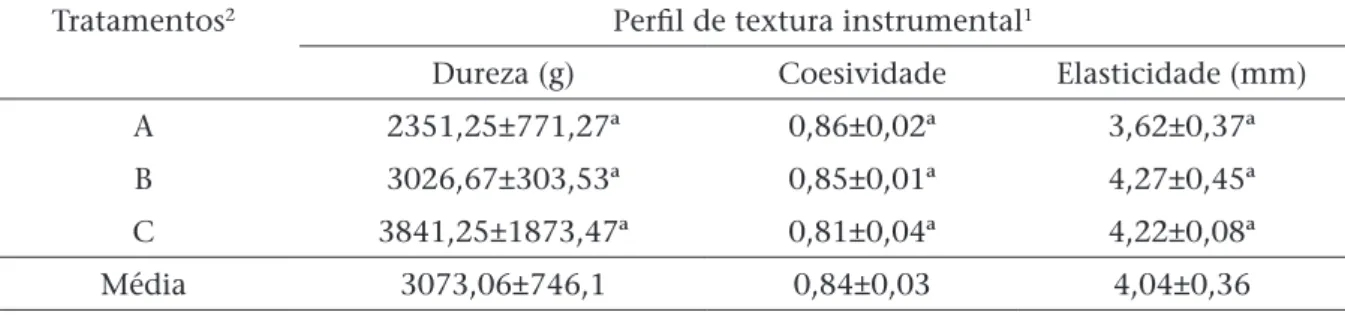 Tabela 4: Análise de perfil de textura instrumental de fishburgers de biquara adicionado  diferentes porcentagens de inclusão de extensores.