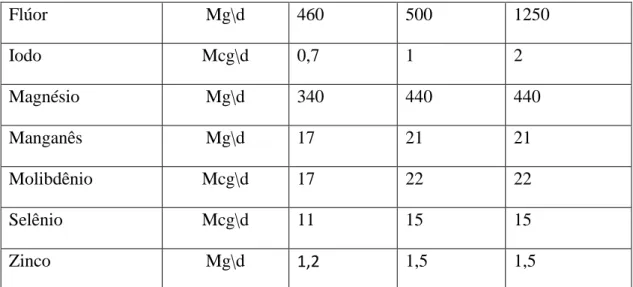 Figura 01. Comparativo entre a ingestão diária (IDR) de sais minerais recomendados de adultos e  criança