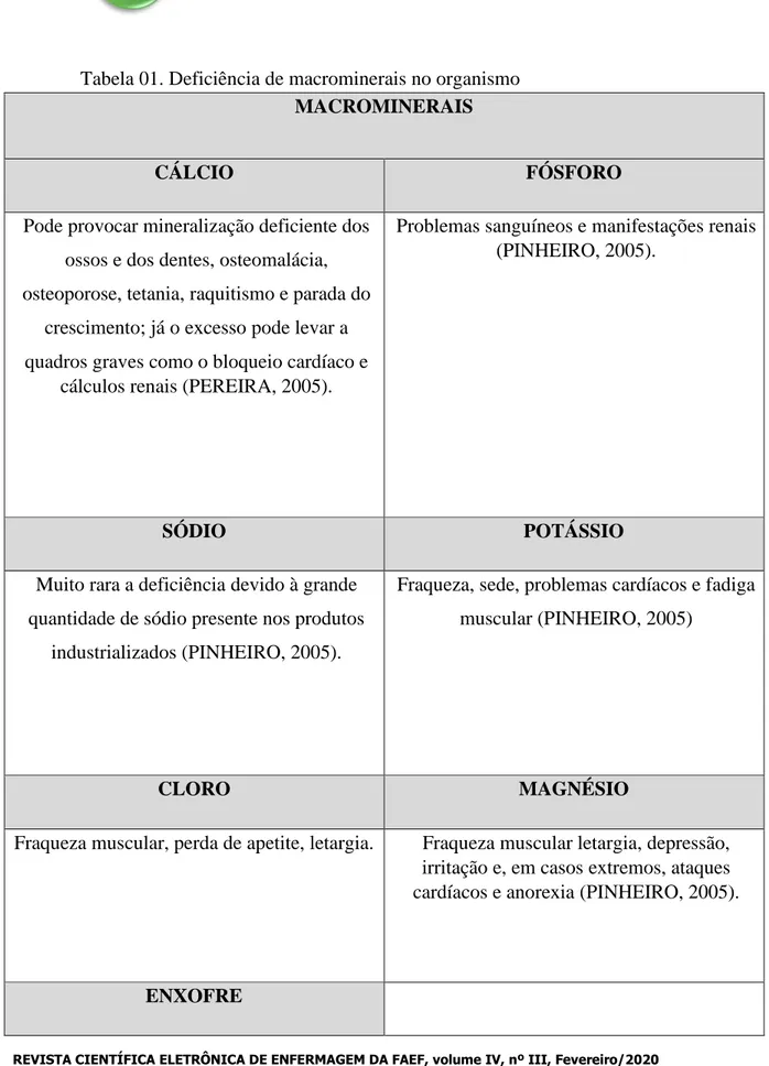 Tabela 01. Deficiência de macrominerais no organismo   MACROMINERAIS  