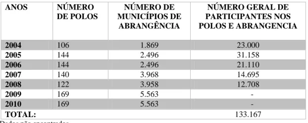 Tabela 1 - Número de municípios e participantes do Programa Educação inclusiva: 