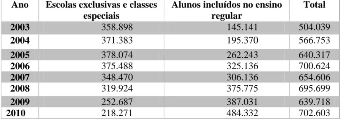 Tabela 2 - Evolução de matrículas nas escolas exclusivas, classes especiais e  alunos incluídos no ensino regular (2003 – 2010)