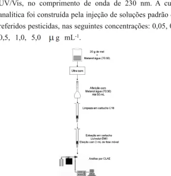 Figura 4. Curva analítica do herbicida 2,4,5-T, construída pela injeção de 20 L de solução padrão nas concentrações de 0,05, 0,1, 0,5, 1,0 e 5,0