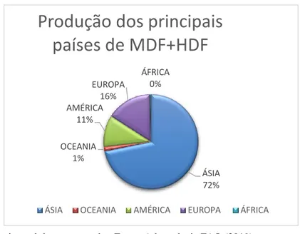 Fig.  2.    Produção  em  m³  dos  principais  produtores  de  compensado  no  mundo.    Fonte:  Adaptada  da  FAO 
