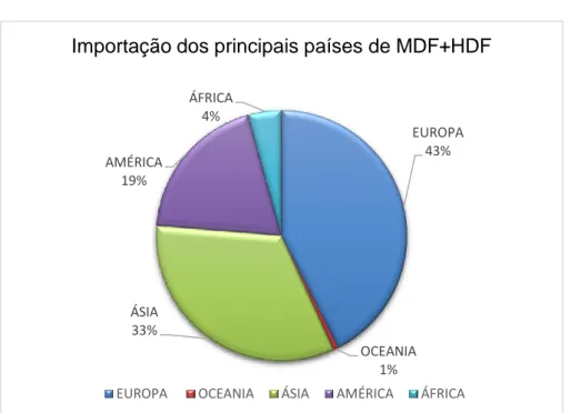 Figura 5.  Principais países importadores de MDF+HDF.  Fonte: Adaptada da FAO (2019). 