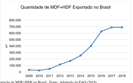 Figura 9.  Exportação de MDF+HDF no Brasil.  Fonte: Adaptada da FAO (2019). 