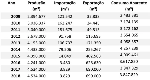 Tabela 1: Produção, Importação, Exportação e Consumo Aparente de MDF+HDF no Brasil 