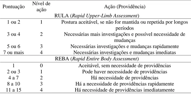 Tabela 2. Resultados possíveis nos métodos de análise postural RULA e REBA 